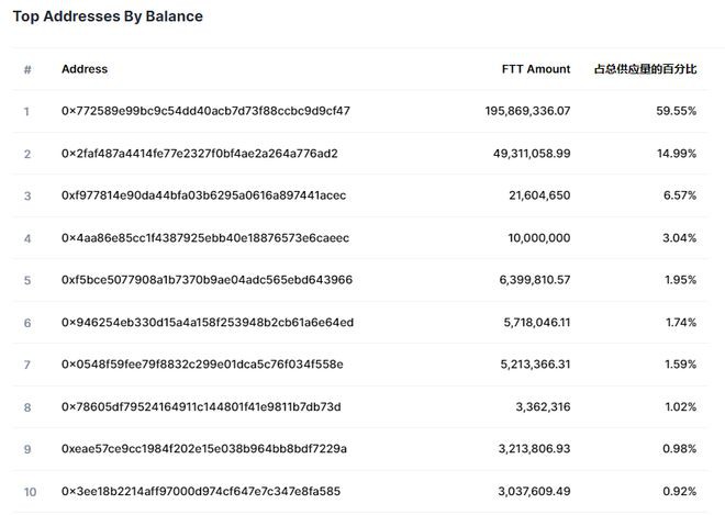 通过链上FTT流动性组成来分析FTX和Binance争端问题