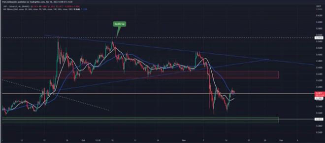 XRP价格预测：XRP在11月16日再次下跌2.3%