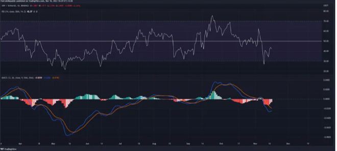 XRP价格预测：XRP在11月16日再次下跌2.3%