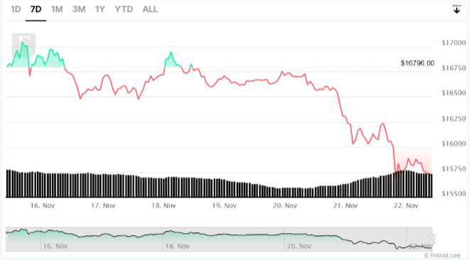 “富爸爸教富孩子”说尽管FTX危机他仍然信任BTC和ETH