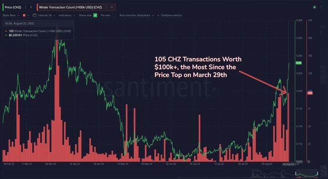 CHZ的价格在四个星期内飙升了150%这还不只是全部