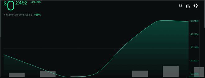 CHZ的价格在四个星期内飙升了150%这还不只是全部