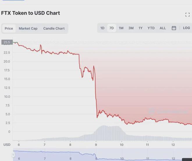 随着FTX的下跌加密货币价格将走向何方？