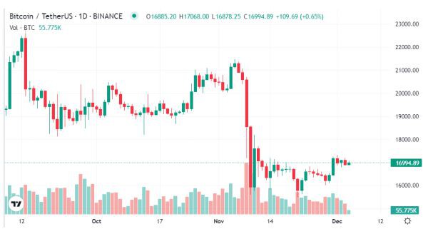 BTC鲸鱼和交易量均达到2年低点