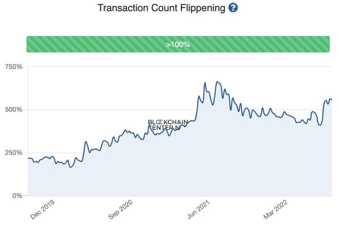 以太坊(ETH)达到4,000美元的可能性有多大？