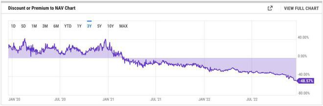 DCG两年血亏近9亿美元！灰度GBTC折价48%再触新低