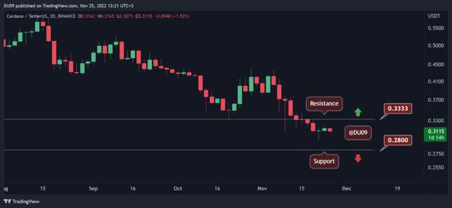 11月25日加密货币价格分析：ETHXRPADABNB