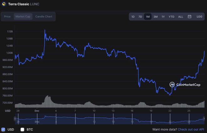 随着LUNC一周内上涨25%LUNC重获10亿美元的市值