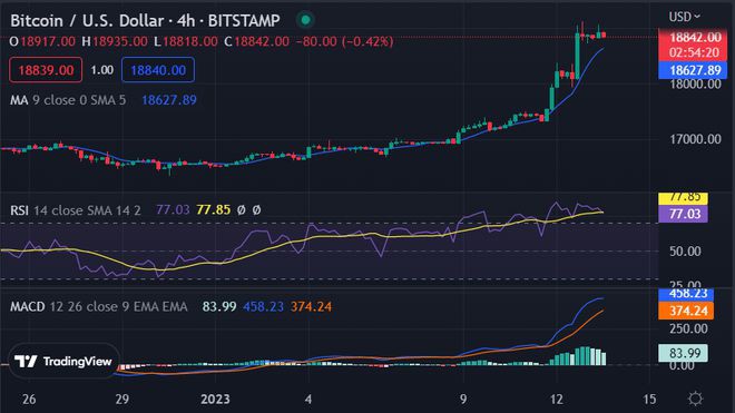 比特币价格分析：BTC在看涨后回升至18,937美元