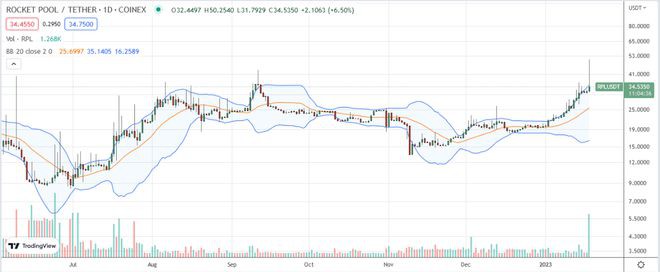 RocketPool(RPL)在币安上市后飙升55%