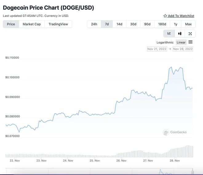 马斯克V神将合作改进狗狗币？DOGE单周一度飙涨逾20%