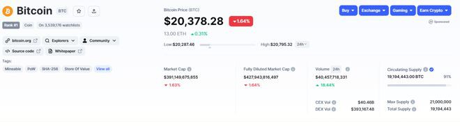 BTC需要突破21000美元才能结束这一低迷的反弹