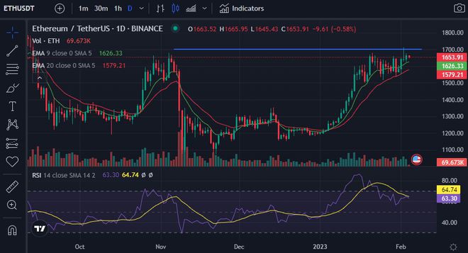 ETH的价格可能会在再次尝试1,700美元之前回撤