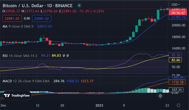 比特币价格分析：BTC/USD价格急升后升至23009美元