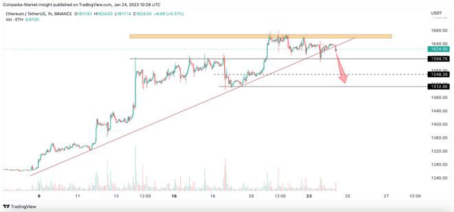 第22条军规中以太坊(ETH)价格——它的下一步行动是什么？