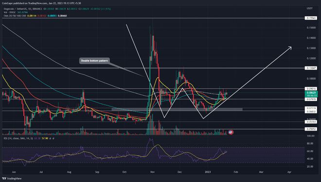 这是下周的狗狗币(DOGE）价格分析指南