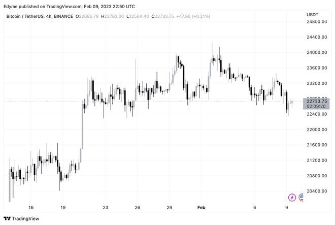 随着加密监管谣言的传播比特币(BTC)跌破23,000美元