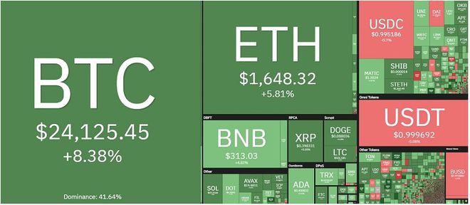 比特币(BTC)突然狂飙8%是否能达到3万美元？