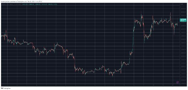 BTC再次涨至25,000美元而Ordinals飙升50%