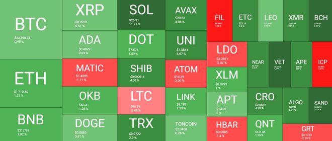 BTC再次涨至25,000美元而Ordinals飙升50%