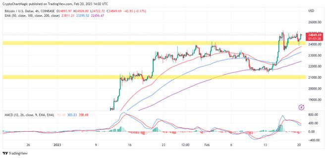 BTC在3次暴力拒绝25000美元后它是否预示下一次成功？