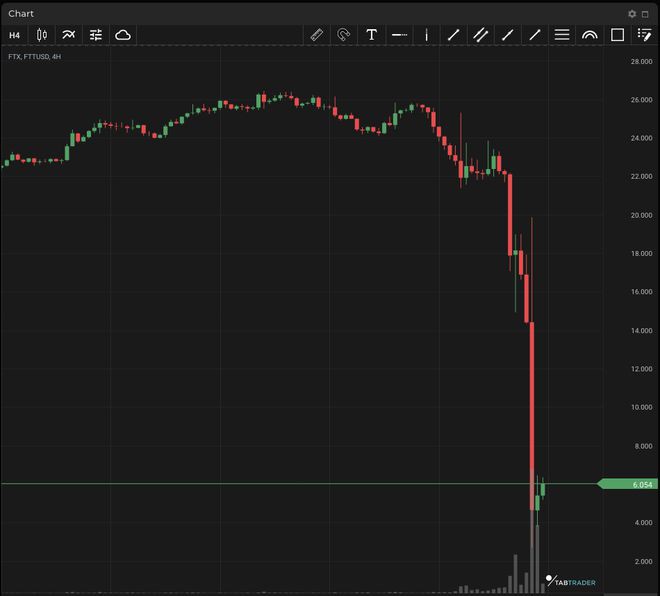 FTT是否会成为下一个Luna？SOL无故遭殃