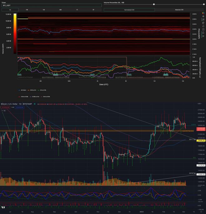 BTC最后2.2万守土战美国监管Silvergate定价利空