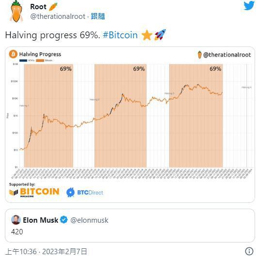 历史正在重演BTC经典底部入场重磅信号：减半周期倒数400天