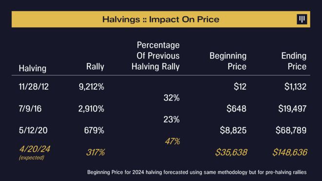 历史正在重演BTC经典底部入场重磅信号：减半周期倒数400天