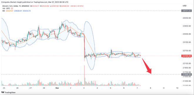 比特币（BTC）山寨币保持低迷而主导地位继续飙升