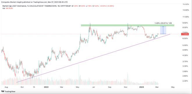 比特币（BTC）山寨币保持低迷而主导地位继续飙升