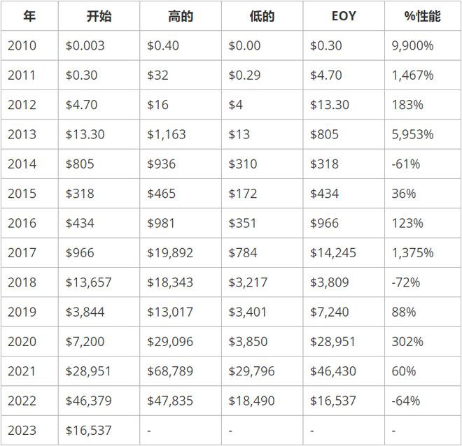 比特币价格历史堪称一部史诗巨制（上）：2009—2017年