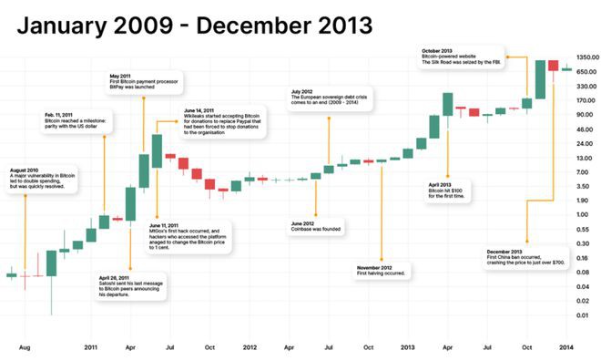 比特币价格历史堪称一部史诗巨制（上）：2009—2017年