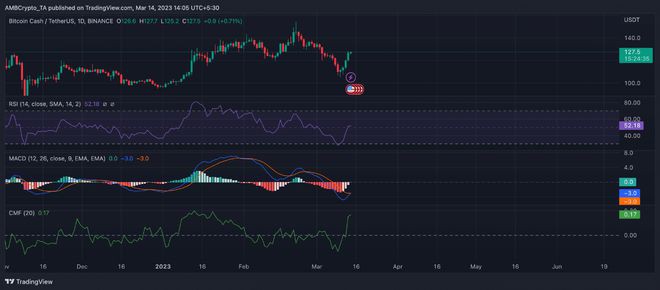 比特币现金BCH从BTC的顺风车中收回110美元后的下一步