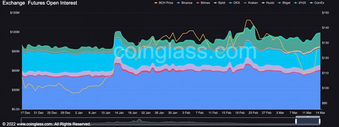 比特币现金BCH从BTC的顺风车中收回110美元后的下一步