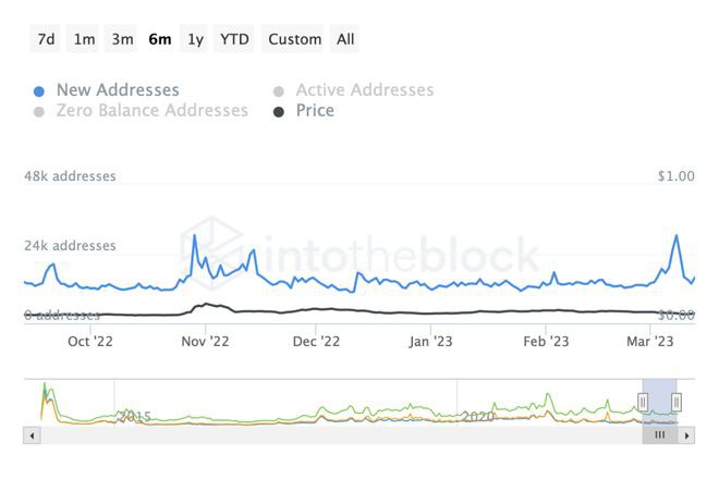 狗狗币（DOGE）价格是否准备上涨25%？