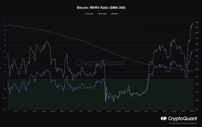 比特币[BTC]随着多头卷土重来而飙升至28,000美元以上