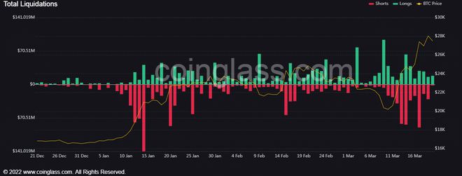 比特币[BTC]随着多头卷土重来而飙升至28,000美元以上