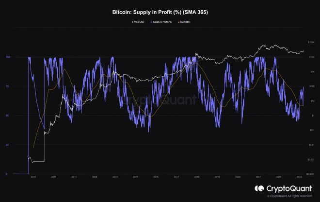 比特币[BTC]随着多头卷土重来而飙升至28,000美元以上