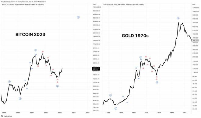 比特币（BTC）是否遵循1970年代爆炸性的黄金分形？