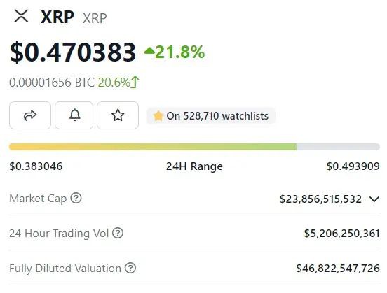 瑞波币XRP在大幅上涨25%后走向0.50美元