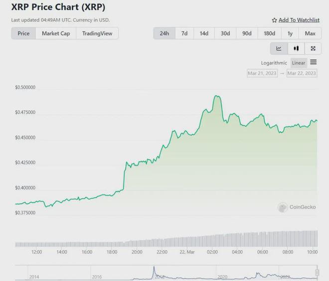 瑞波币XRP在大幅上涨25%后走向0.50美元