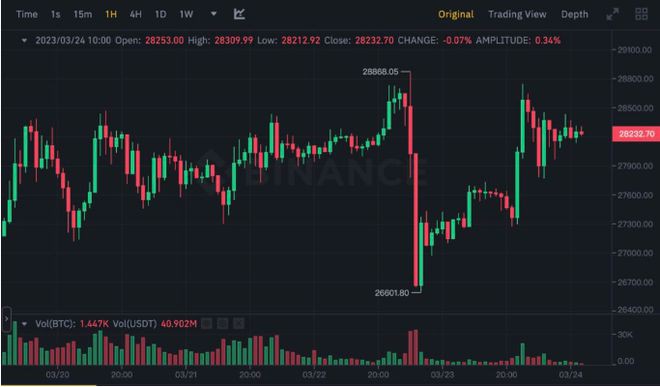 比特币(BTC)今年上看6.9万历史高点！银行暴雷助涨