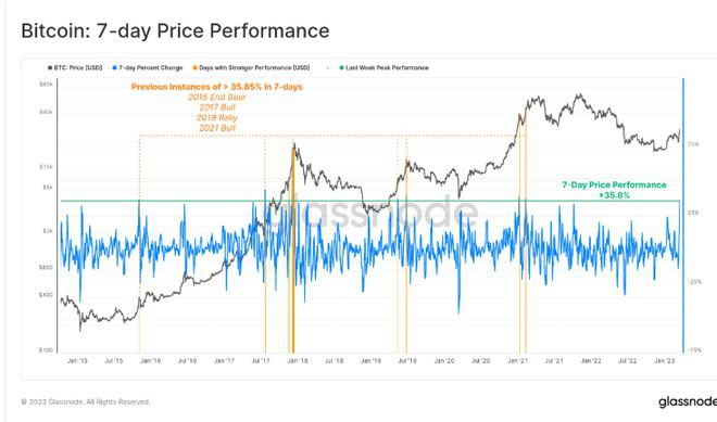 比特币(BTC)今年上看6.9万历史高点！银行暴雷助涨