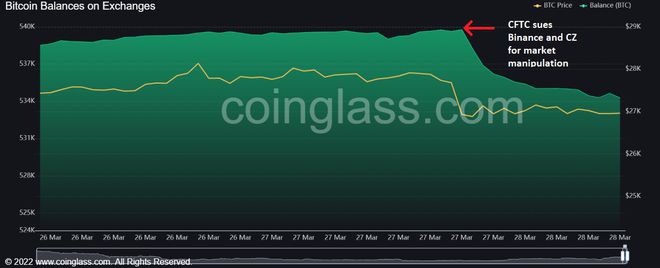 CFTC诉讼后24小时内币安BTC比特币余额下降了3.4K