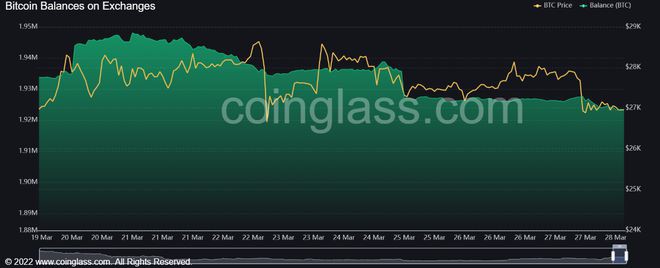 CFTC诉讼后24小时内币安BTC比特币余额下降了3.4K