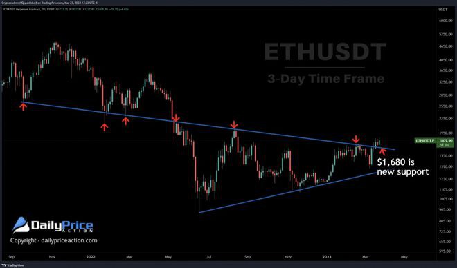 ETH多头需要在上海升级之前跌至1,680美元这就是原因