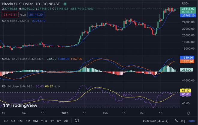 比特币价格分析：BTC保持上涨看涨目标为28,000美元