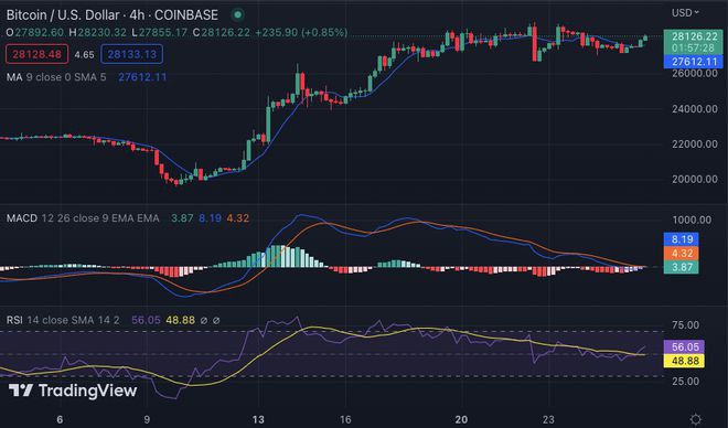 比特币价格分析：BTC保持上涨看涨目标为28,000美元