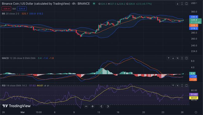 BNB可能会在短期内升至327美元甚至更高的水平